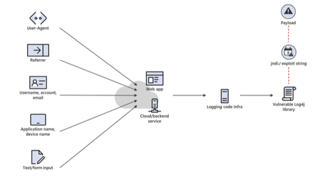 Log4j vulnerability insights (CVE-2021-44228)